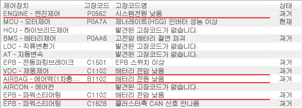 현대 / 그랜저 하이브리드(HG HEV) / HPCU 절연파괴로 인한 경고문구 및 하이브리드 경고등 점등